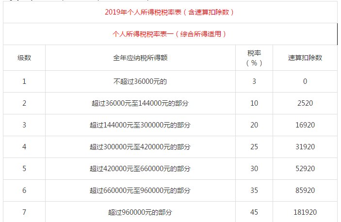 个税税率表2019 个税专项附加扣除计算方法