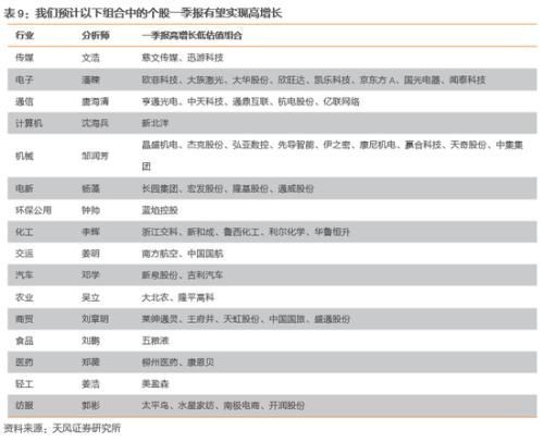 天风策略:布局低估值成长龙头股票的时机已经来临