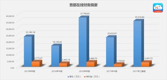 中国云计算佼佼者新三板“元老”首都在线进入IPO辅导期