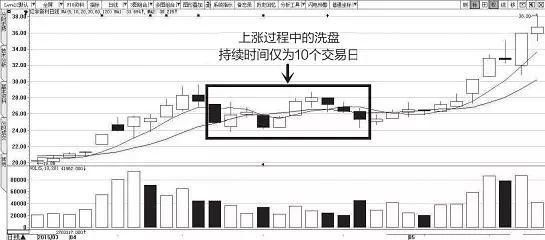 真正读懂了此文，就读懂了庄家洗盘还是出货的固定铁律，值得收藏