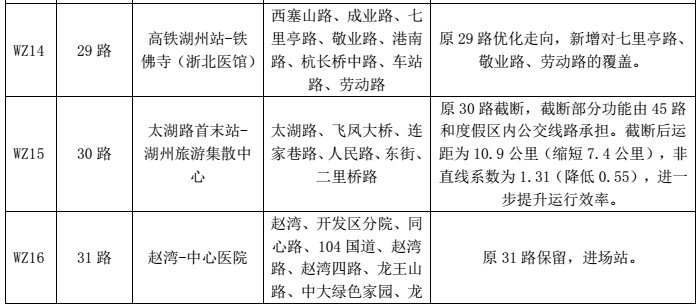 新增14条 优化86条 市区公交线网优化方案定啦