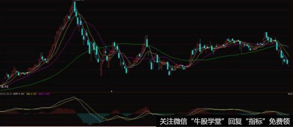 MACD指标原理怎么看?怎么计算?