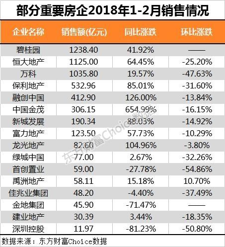 楼市降温明显?可房企无所谓 还纷纷上调2018销售目标