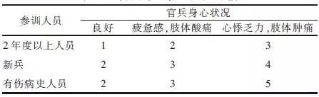 国外训练伤风险干预策略