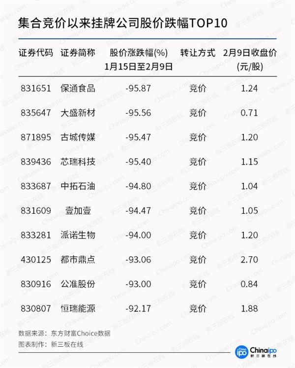 新三板“五宗最”股价涨幅之最:集合竞价以来中航太克股价暴涨149