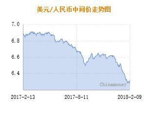 人民币中间价报6.3001元 上调193个基点