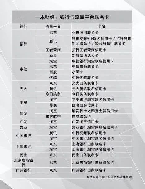 信用卡战役如火如荼，银行强势入局！