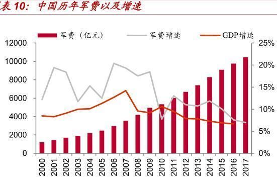 军工占GDP(3)