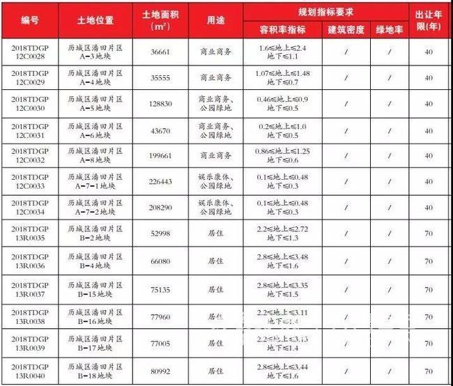 济南潘田片区迎新一轮供地!住宅、商用还有万达城…