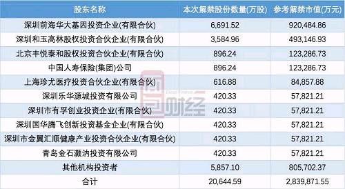 华大基因：280亿市值解禁在即 百倍市盈率能否扛得住？