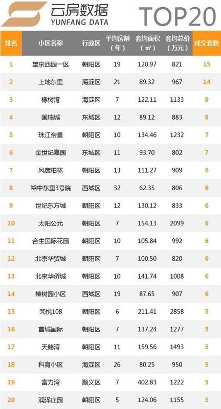 2018年2月北京二手住宅量价情况