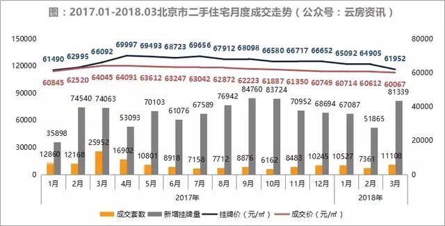 3月北京楼市回暖，二手房成交量环比增长50.90%！