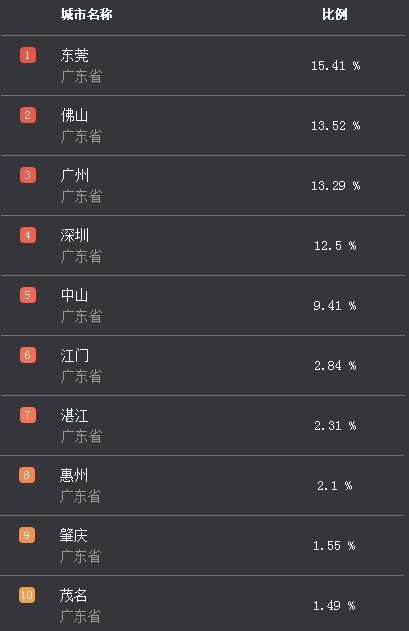 春运广西出行数据：外出广西的前十城市都是广东的，东莞第一