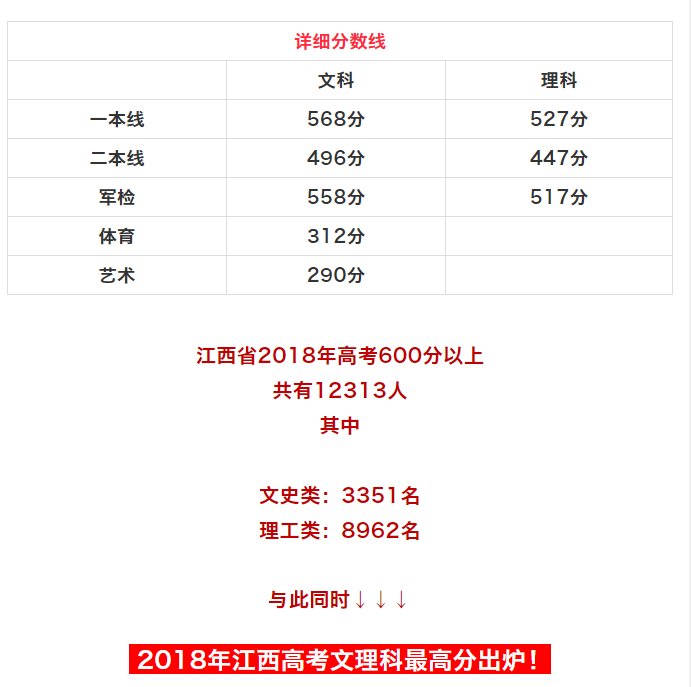 热点:2018年江西高考分数线出炉
