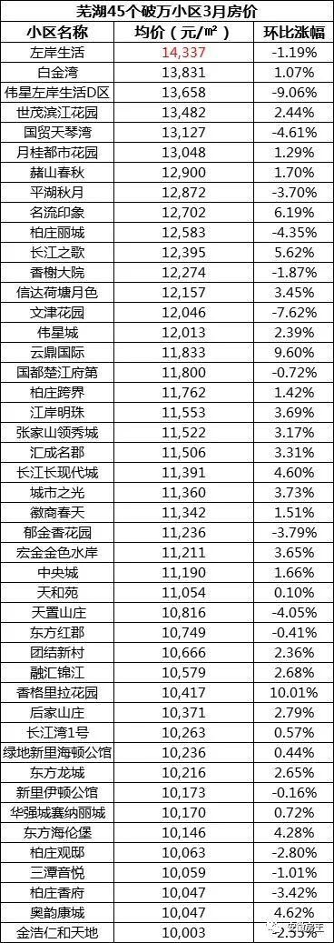 黄山1.3万\/遭抢，安庆房价破万，淮南地王逼9，安徽地级市再现21