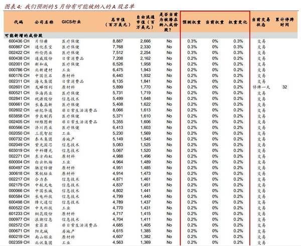 本月纳入MSCI的A股名单