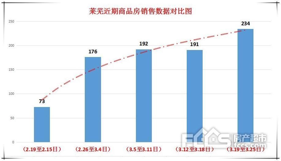 销量四连涨!莱芜楼市商品房销量一览表!