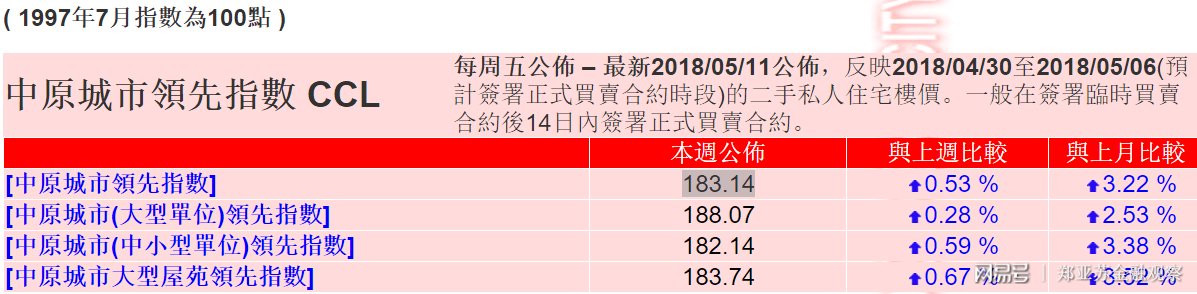 2018年香港房价已经暴涨了10.98%，离崩盘近在咫尺!