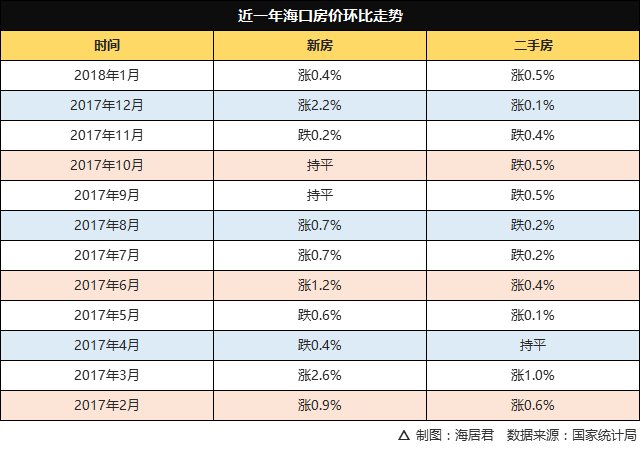 权威数据刚刚出炉!海口房价又双涨了!数据看哭了……