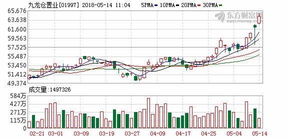 九置发力涨4%破顶 麦格理此前续唱好