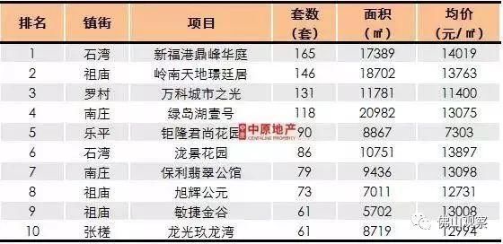 惊慌！佛山上周房价涨了12%，房子倒大卖特卖，你买了吗？