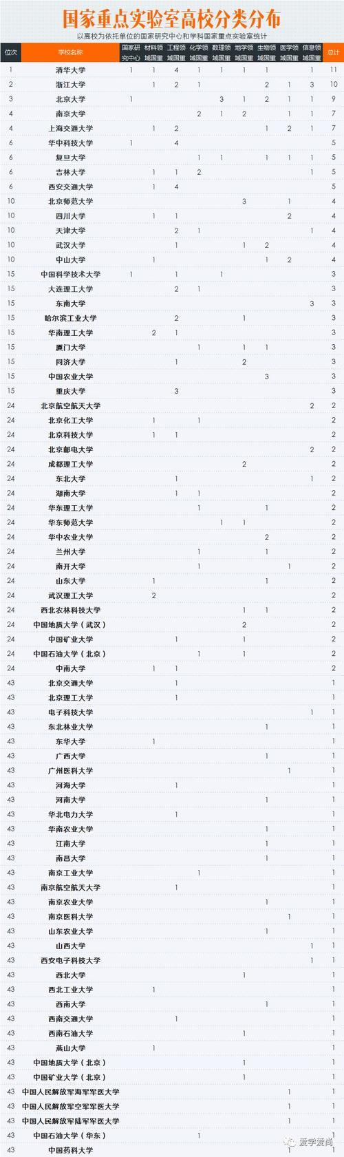 國家高校重點(diǎn)實(shí)驗(yàn)室排名,浙大位居第二 國家高校重點(diǎn)實(shí)驗(yàn)室排名,浙大位居第二