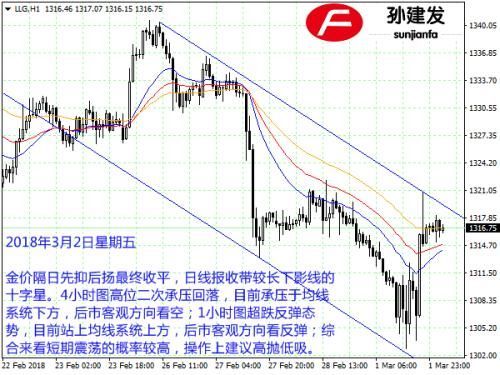 孙建发:鲍威尔重申美联储加息 美元滑落黄金反弹