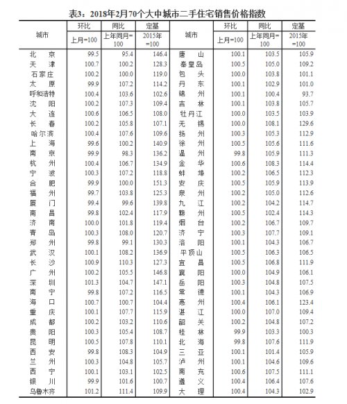 2月一线城市新建住宅售价环比降幅扩大，二线涨幅回落