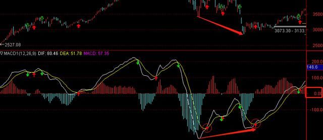 确认底背离后买入，何时卖出成功率高呢?|MACD数据统计