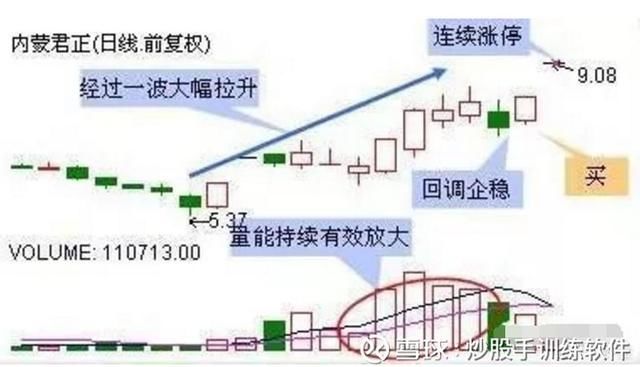 干货｜深度剖析“龙回头”选股战法！轻松抓涨停！