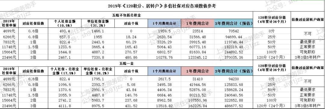 5月份上海政府突调社保基数上、下限,为申请1