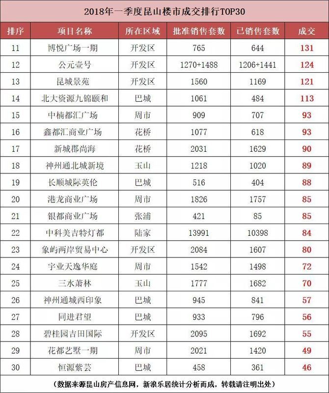 环沪超级城市昆山千灯碧桂园世纪城项目以448套夺得成交榜首