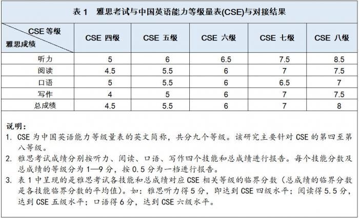 教育部发布中国英语能力量表,一表看清大学四