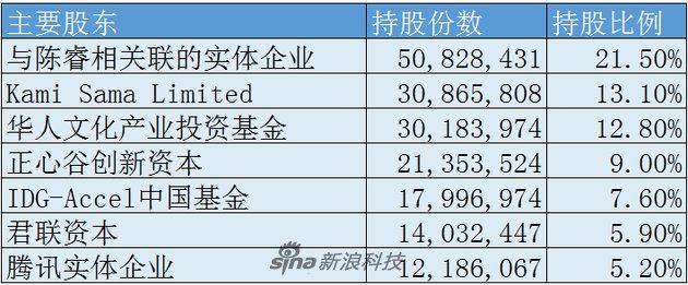 B站持股情况:腾讯实体企业持股5.2% 独董持股4.9%