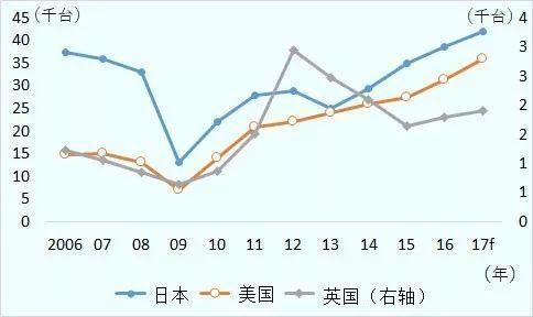 日美欧的“制造业回归”顺利，但推动就业有限