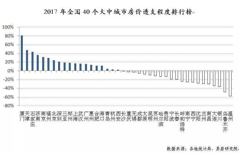 40城房价透支排行榜，这些城市很麻烦!