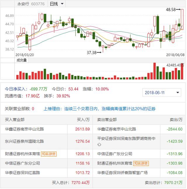 独角兽分化：药敏康德、意华股份坑人，亚夏汽车、可立克持续走强