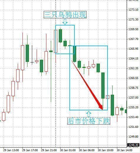 一位游资大佬的独白:一旦遇到“三只乌鸦”形态，立即清仓逃命!