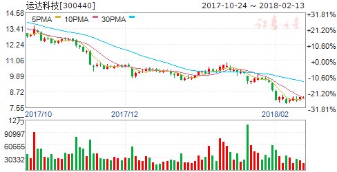 运达科技拟约1100万元收购恒信电气剩余股权 实现全资控股