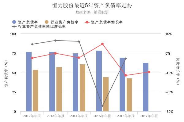 恒力股份2017年年报出炉，资产负债率创上市以来新低