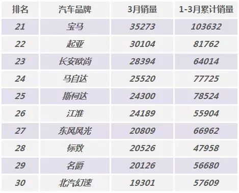 3月全国汽车品牌销量排行榜!