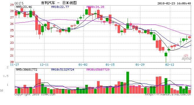 吉利汽车入股戴姆勒 志在长远战略思考