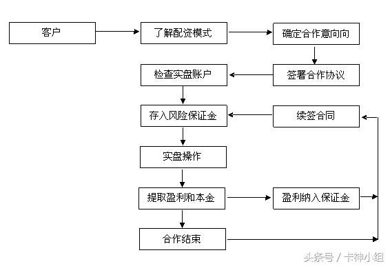 朋友们经常听到的配资到底是怎么回事情呢？