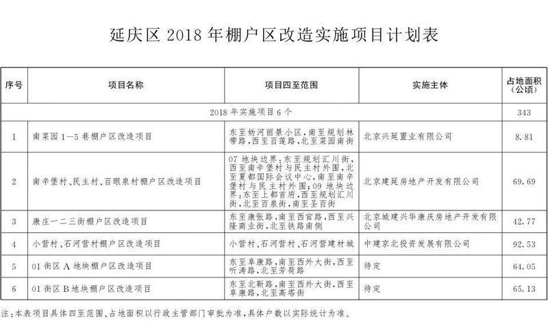 2018年棚改全名单公布，北京南城是重点!