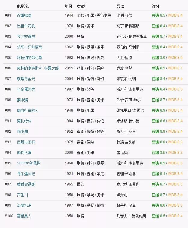 全球最权威电影排行榜IMDB TOP100