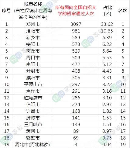 厉害了!2018河南省各市自主招生初审人数排名