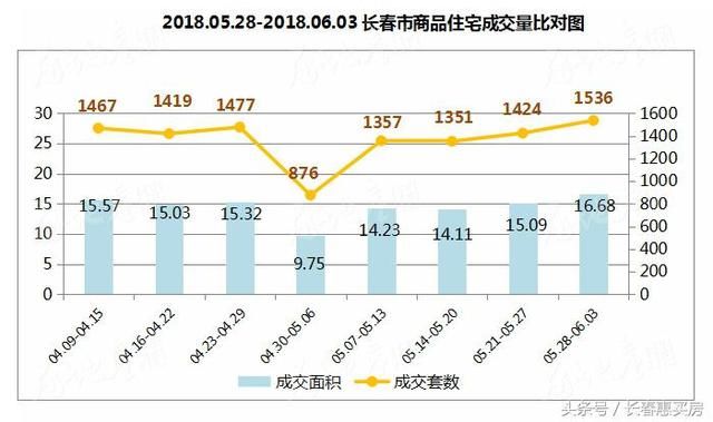 长春楼市 一周盘点 新房均价8424元\/平 7家楼盘获得预售