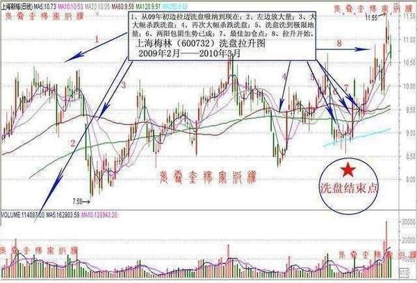 深度揭秘洗盘伎俩 学起来再也不会被庄家牵着走