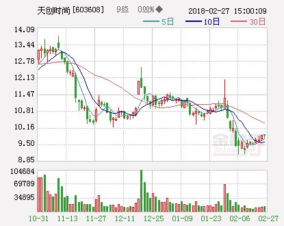 天创时尚：董事王向阳增持15.3万股 完成增持计划