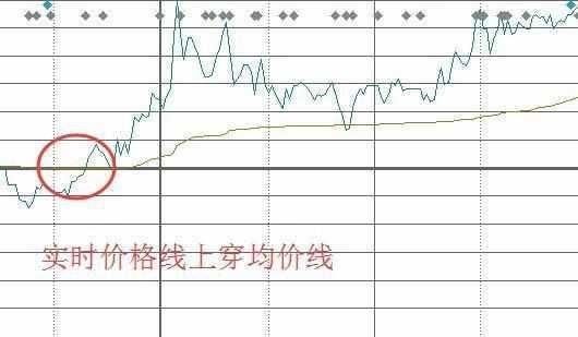 6大分时图黄金口诀：牢记任意一句，你成为股神只有最后一步了